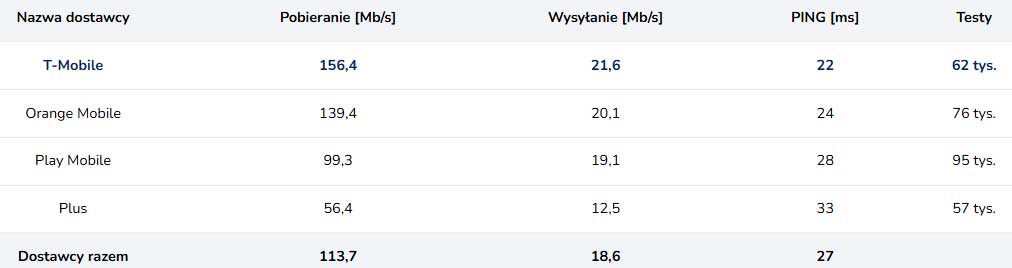 5G w Polsce ma wyraźnego lidera