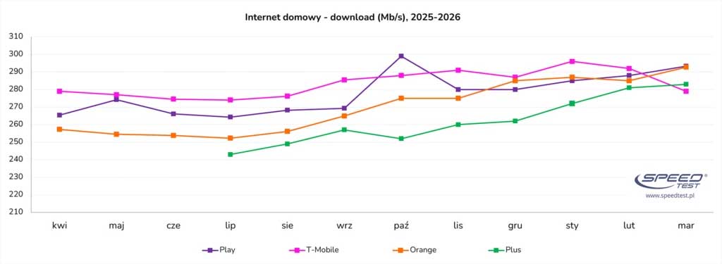 Trzech liderów internetu domowego w Polsce