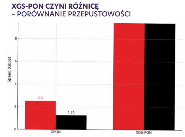 Migracja do XGS-PON to dziś wybór, a niebawem konieczność