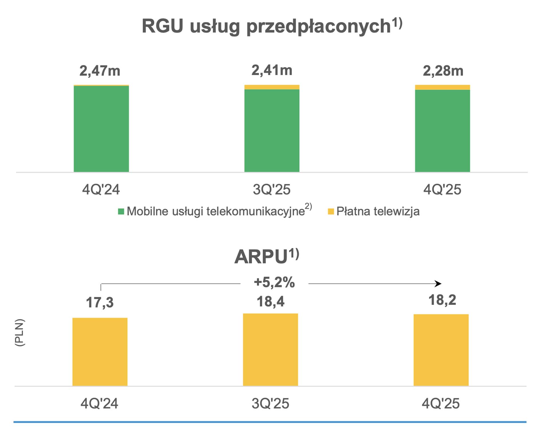 Są wyniki Grupy Polsat Plus - jest strata netto ze względu na jednorazowe odpisy