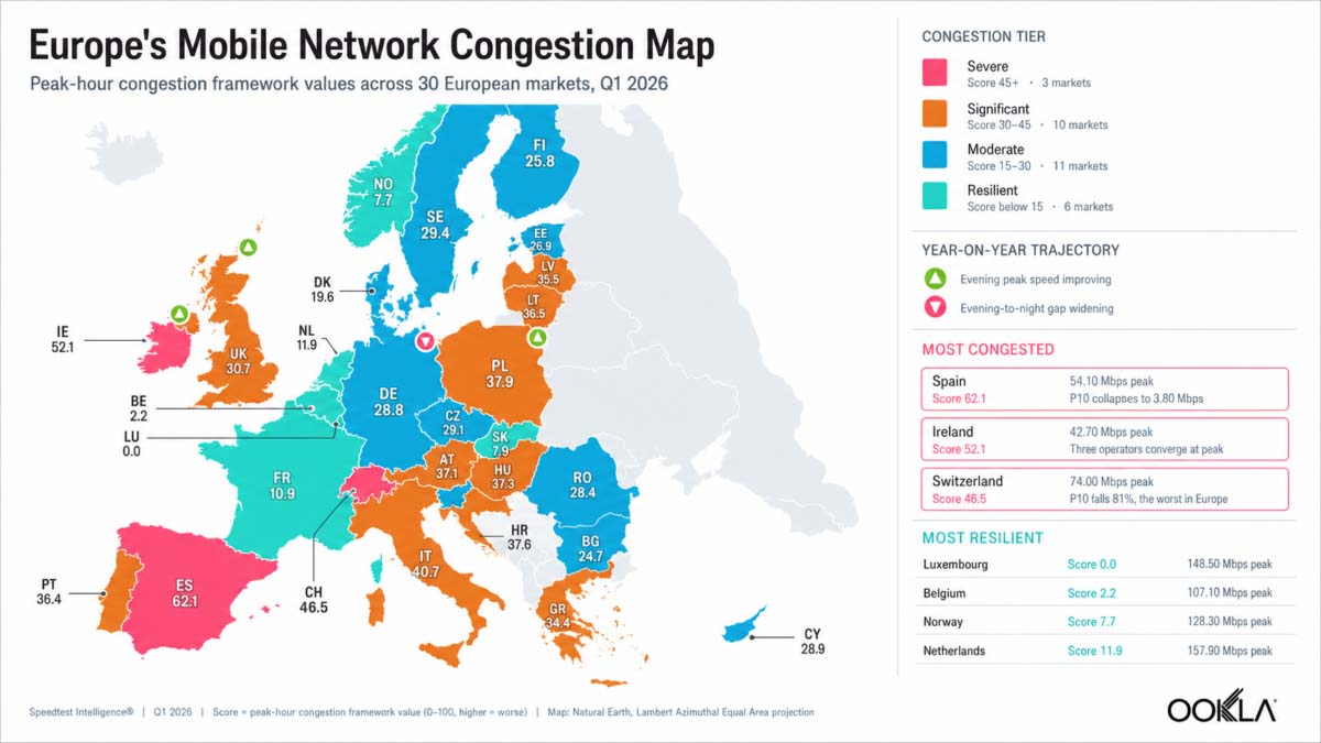 Ukryta luka w wydajności sieci komórkowych w Europie
