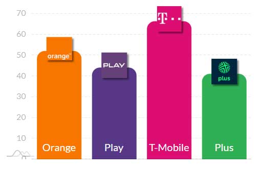 Nowe dane o internecie mobilnym w Polsce - jeden operator mocno odskoczył