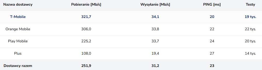 5G w Polsce ma wyraźnego lidera
