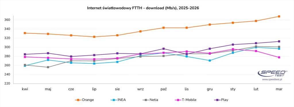 Światłowód w Polsce przyspiesza - jest nowy ranking