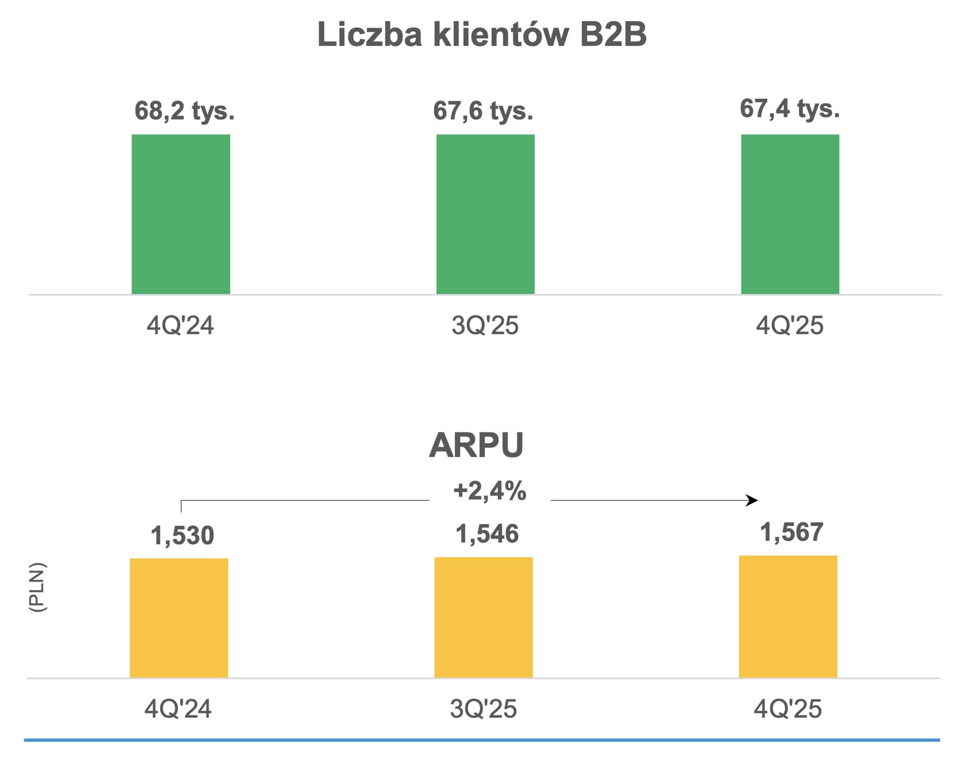 Są wyniki Grupy Polsat Plus - jest strata netto ze względu na jednorazowe odpisy