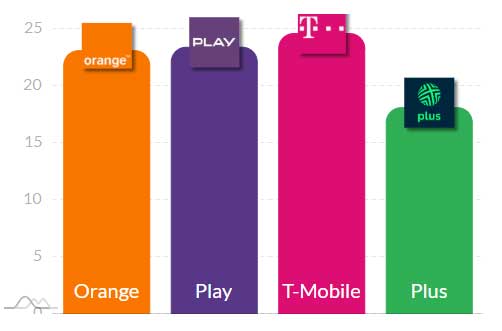 Nowe dane o internecie mobilnym w Polsce - jeden operator mocno odskoczył