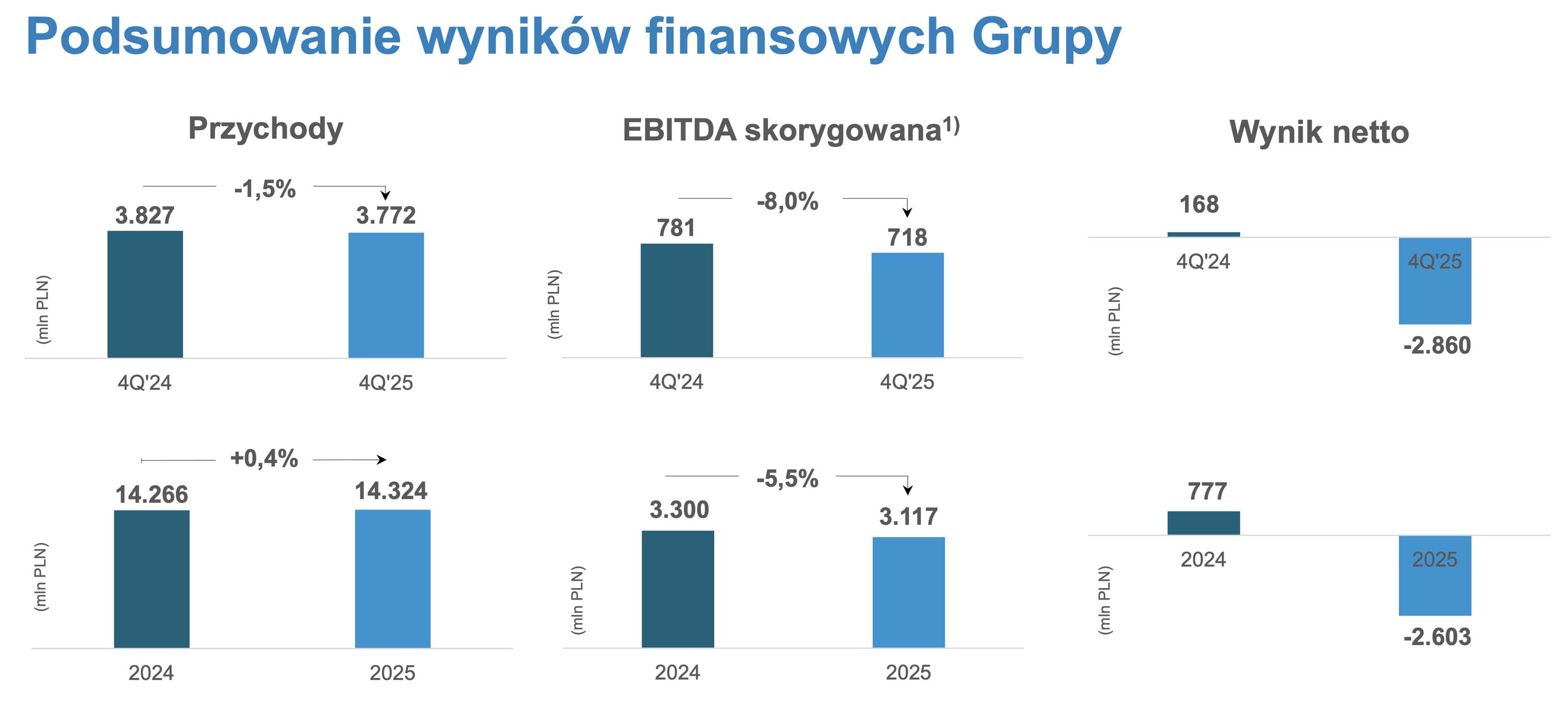 Są wyniki Grupy Polsat Plus - jest strata netto ze względu na jednorazowe odpisy