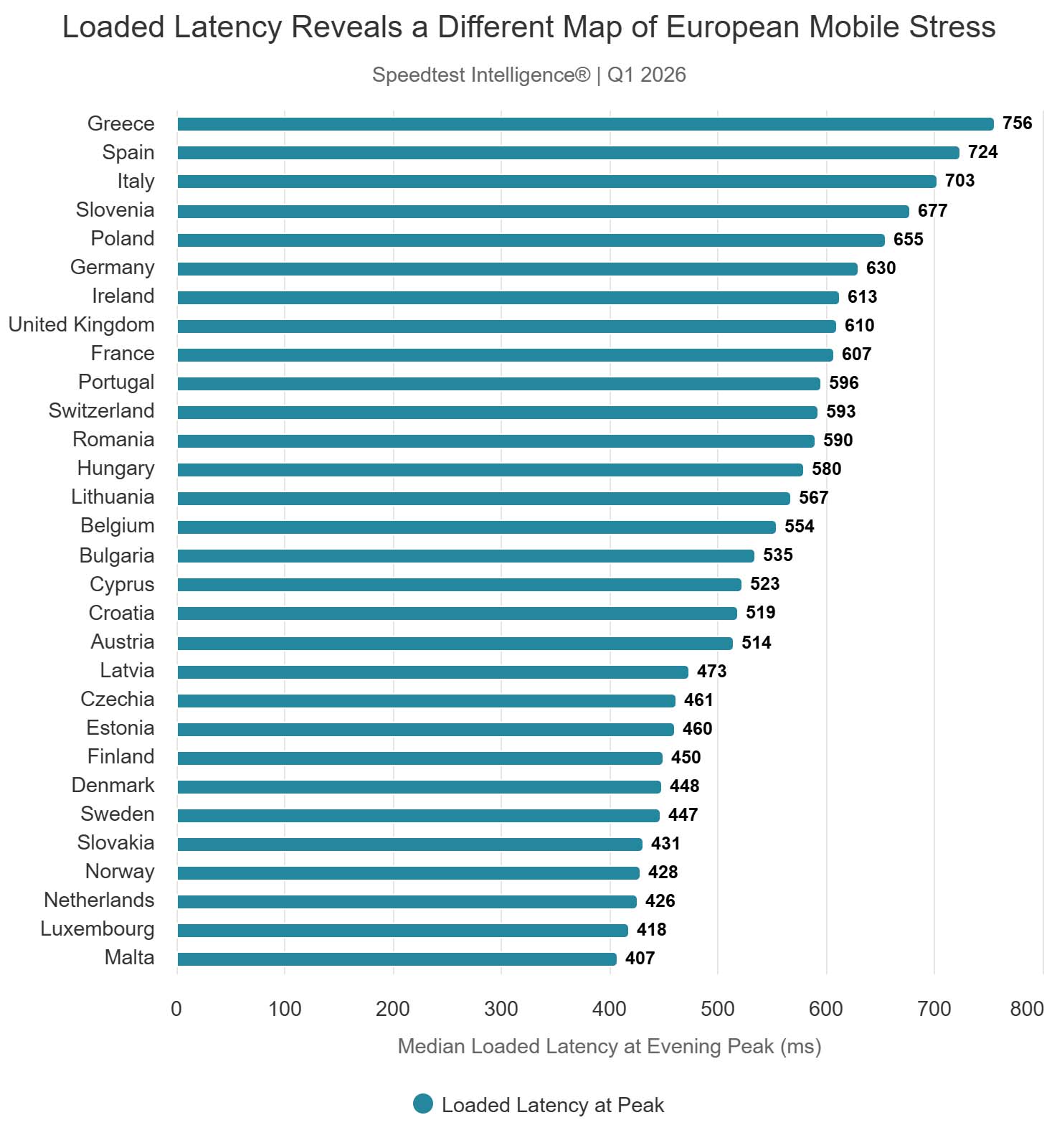 Ukryta luka w wydajności sieci komórkowych w Europie