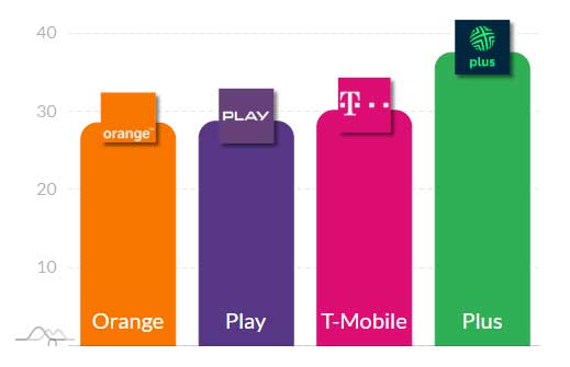 Nowe dane o internecie mobilnym w Polsce - jeden operator mocno odskoczył