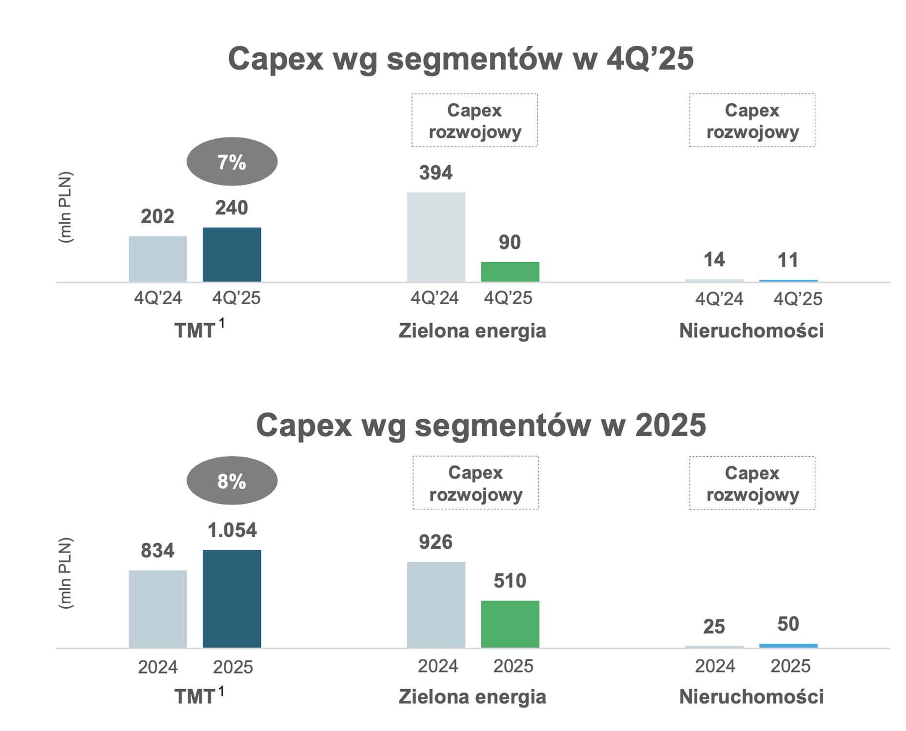 Są wyniki Grupy Polsat Plus - jest strata netto ze względu na jednorazowe odpisy