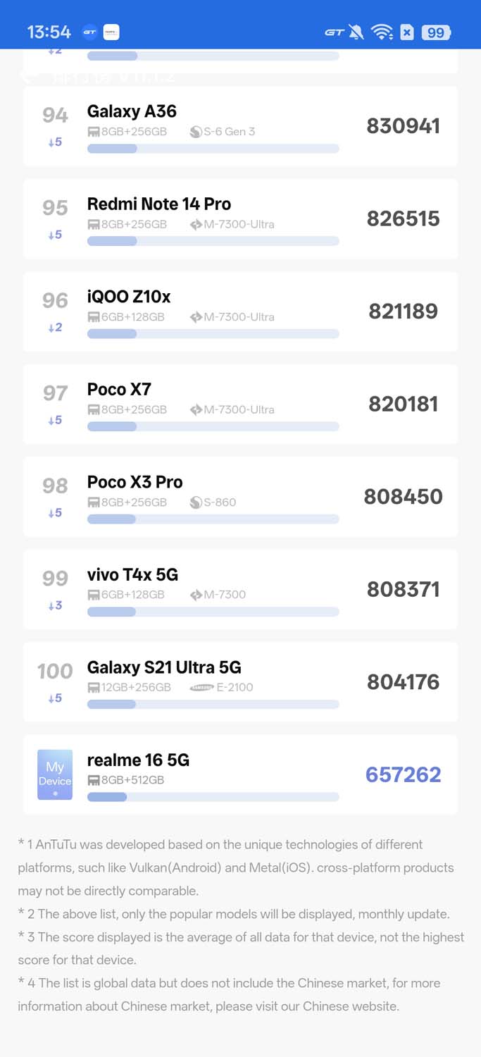 realme 16 5G – nasze pierwsze wrażenia – duża bateria i jasny ekran, ale krok wstecz względem poprzedników