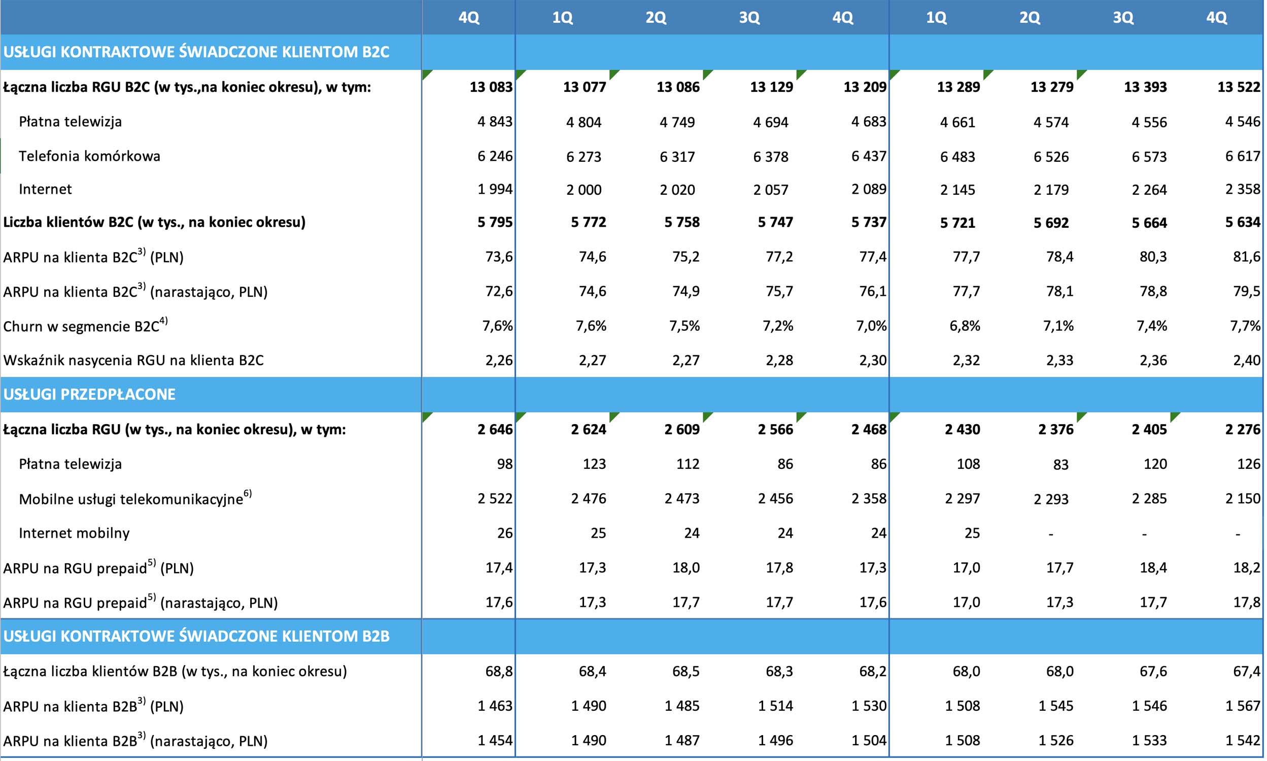 Są wyniki Grupy Polsat Plus - jest strata netto ze względu na jednorazowe odpisy