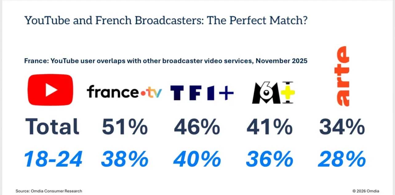 Omdia: Oczekuje się, że do 2027 r. YouTube zbliży się do 3 miliardów użytkowników na całym świecie, podczas gdy Netflix przekroczy 1 miliard