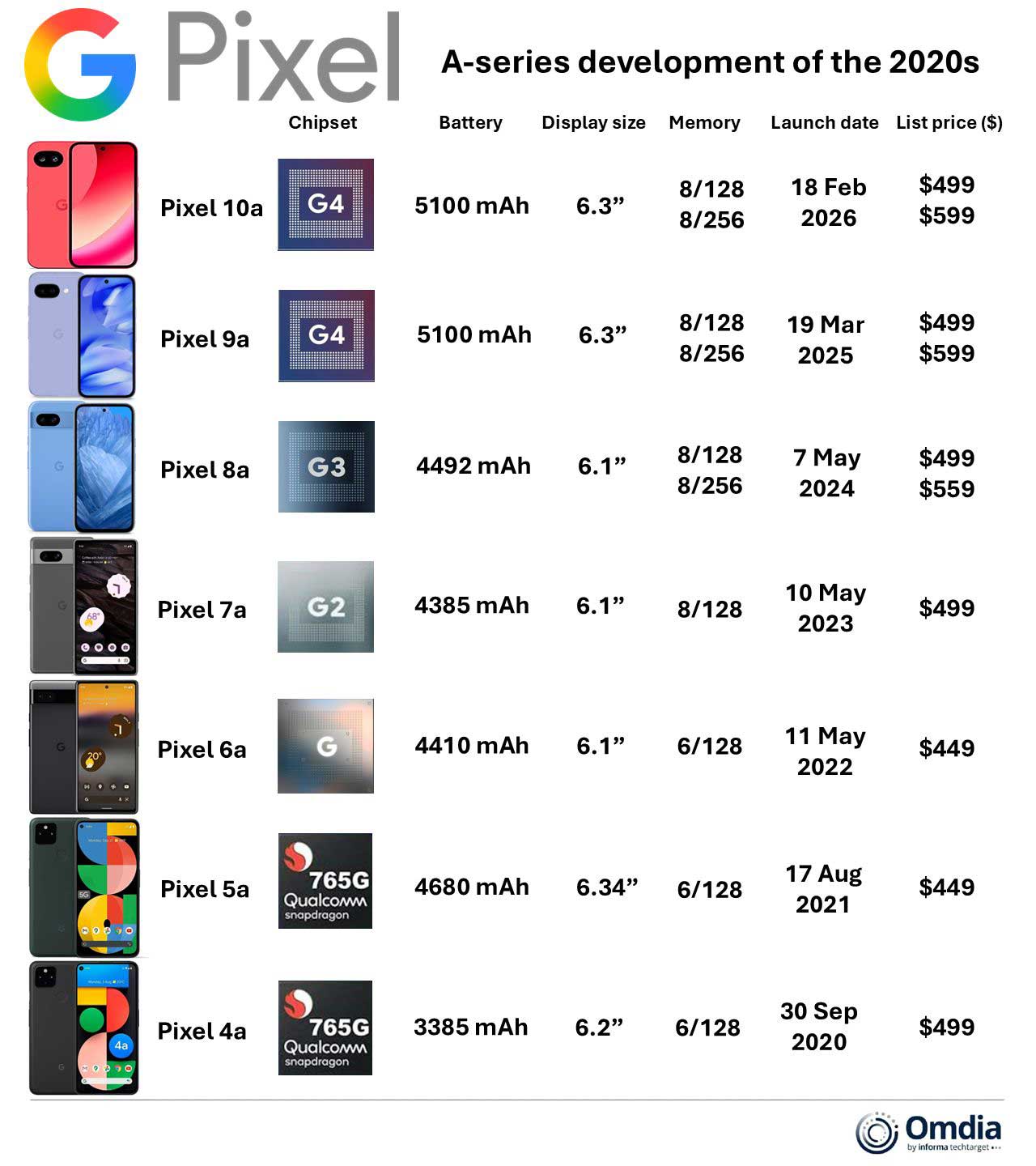 Test Google Pixel 10a