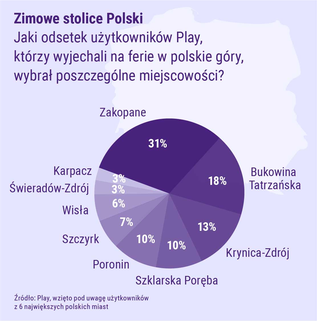 Play podsumował ferie swoich klientów