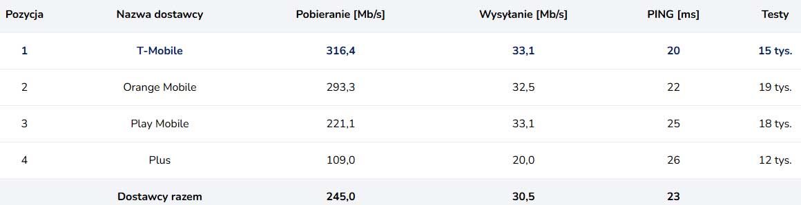 T-Mobile nie oddaje prowadzenia - są nowe dane