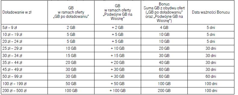 Podwójne gigabajty po doładowaniu