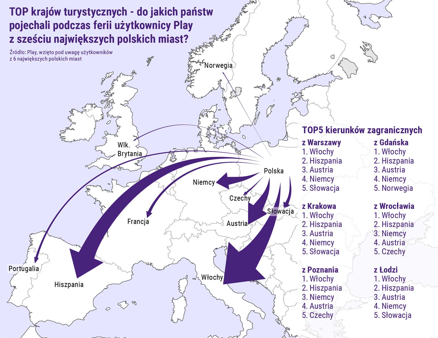 Play podsumował ferie swoich klientów