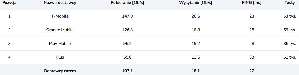 T-Mobile nie oddaje prowadzenia - są nowe dane