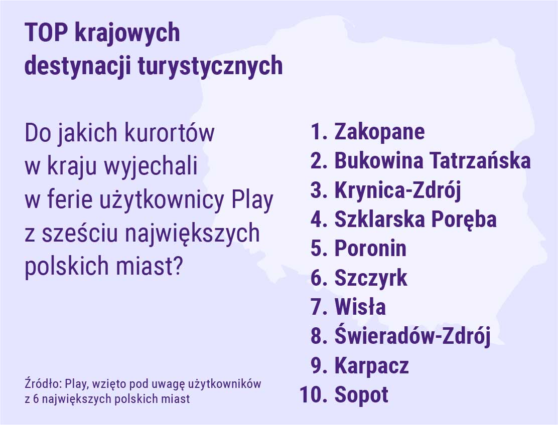 Play podsumował ferie swoich klientów