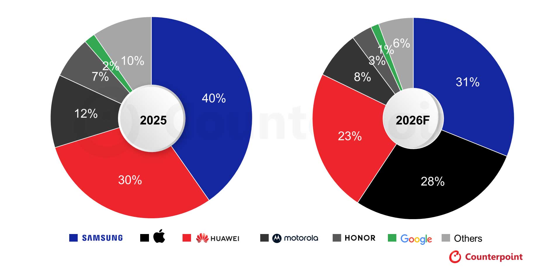 Globalny udział w rynku składanych smartfonów według producentów OEM, 2025 vs 2026F