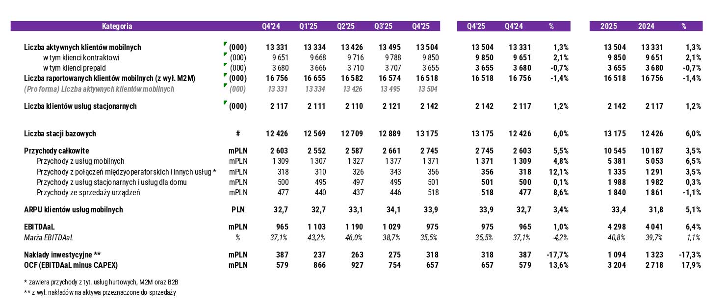 Grupa Play z rekordowymi wynikami za 2025 – potwierdza swoją wiodącą pozycję na polskim rynku telekomunikacyjnym