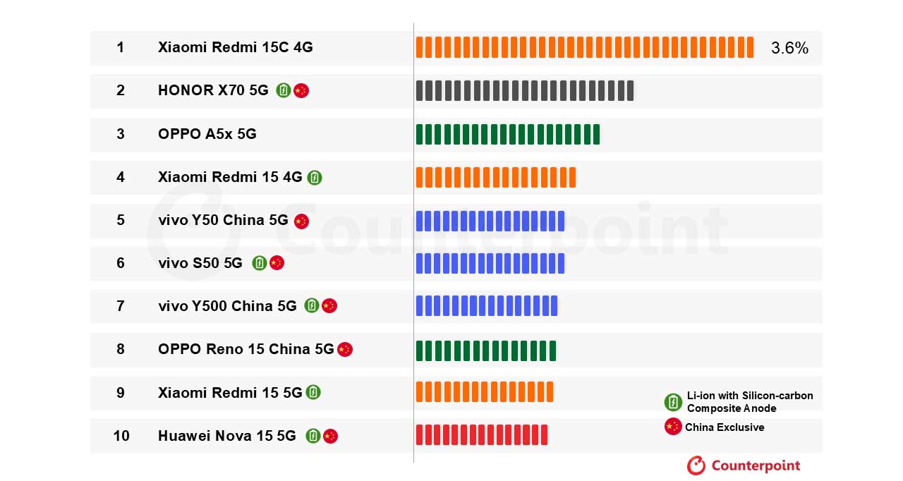 Sześć z 10 najlepszych smartfonów o pojemności baterii ≥6000 mAh wyróżniało się SiC w styczniu 2026 r., gdy dominowali chińscy producenci OEM