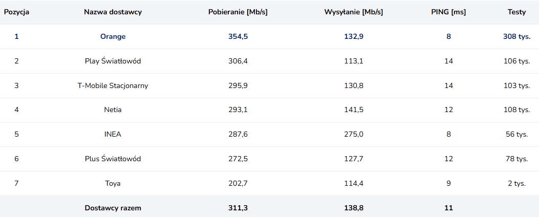 Nowy ranking internetu domowego za styczeń 2026