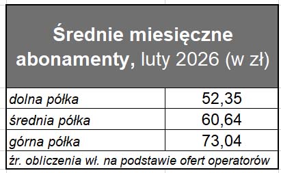 TELKO.IN: oto średnia cena internetu stacjonarnego w Polsce