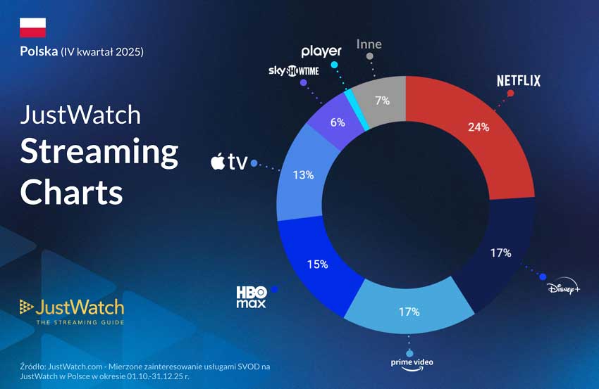 Rynek VOD w końcówce 2025 roku