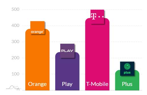 Początek roku w sieciach komórkowych: 5G i LTE – wyniki pomiarów