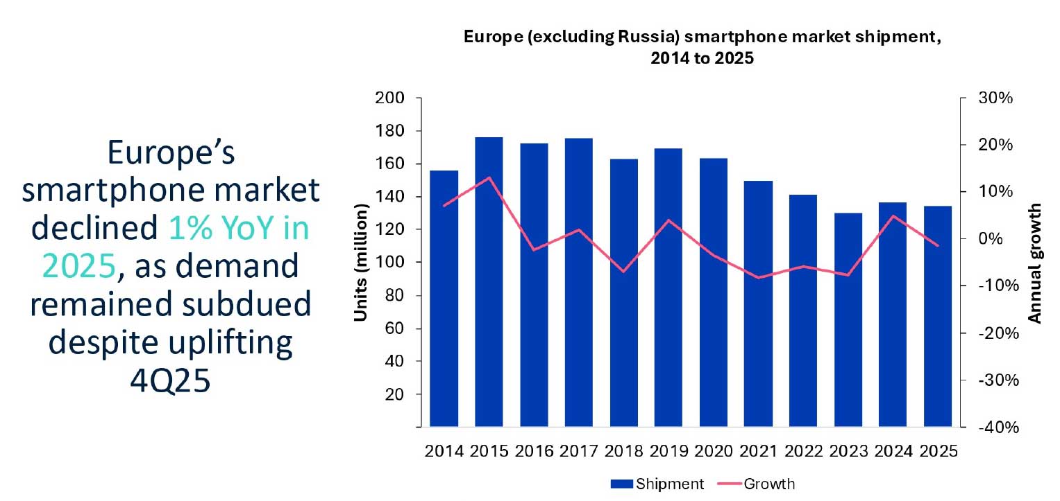 Oto najczęściej kupowane smartfony w Europie w 2025 roku – liderem jest Samsung z serii A