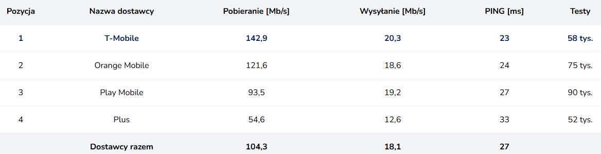 T-Mobile nadal z najszybszym mobilnym internetem