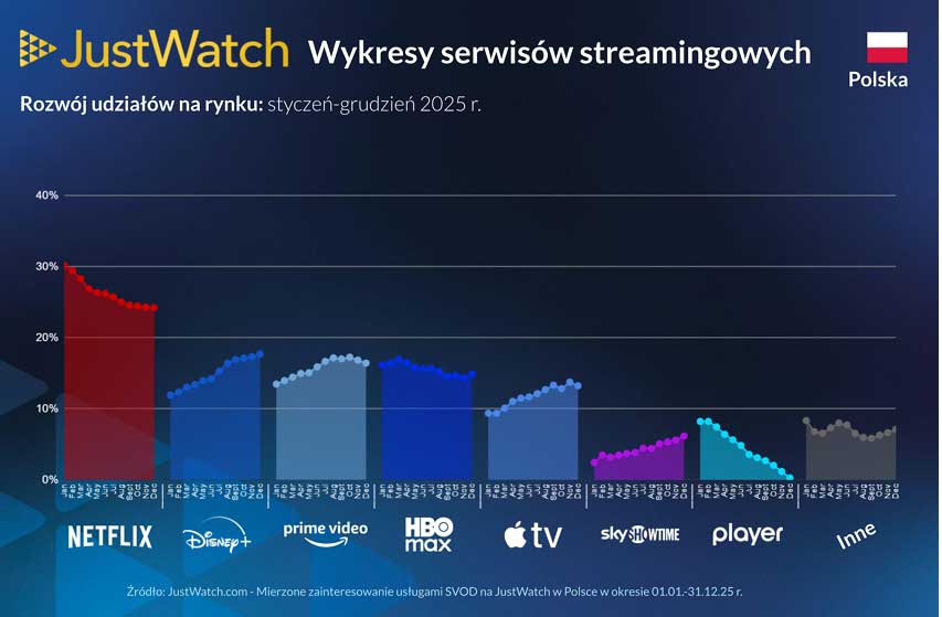 Rynek VOD w końcówce 2025 roku