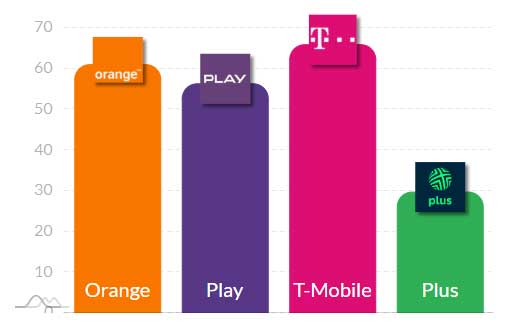Początek roku w sieciach komórkowych: 5G i LTE – wyniki pomiarów