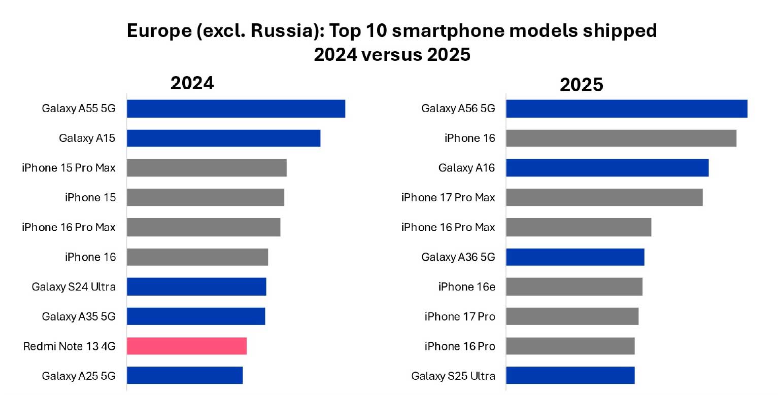 Oto najczęściej kupowane smartfony w Europie w 2025 roku – liderem jest Samsung z serii A