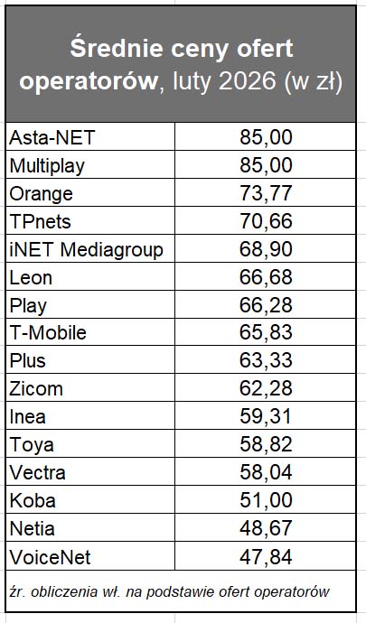 TELKO.IN: oto średnia cena internetu stacjonarnego w Polsce