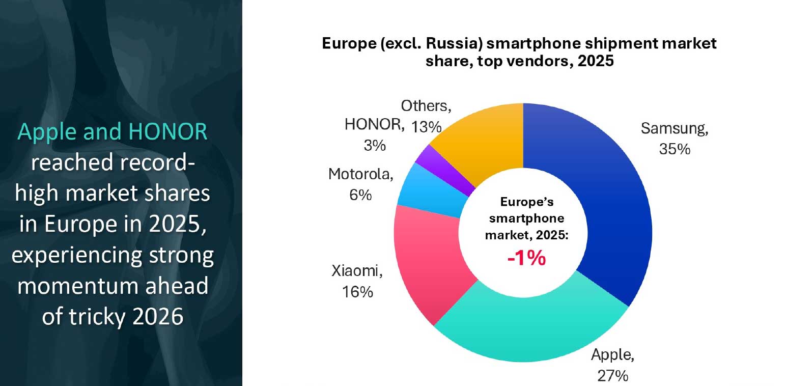 Oto najczęściej kupowane smartfony w Europie w 2025 roku – liderem jest Samsung z serii A