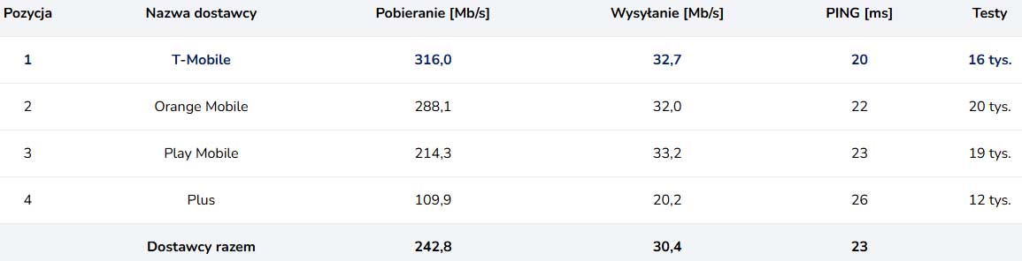 T-Mobile nadal z najszybszym mobilnym internetem