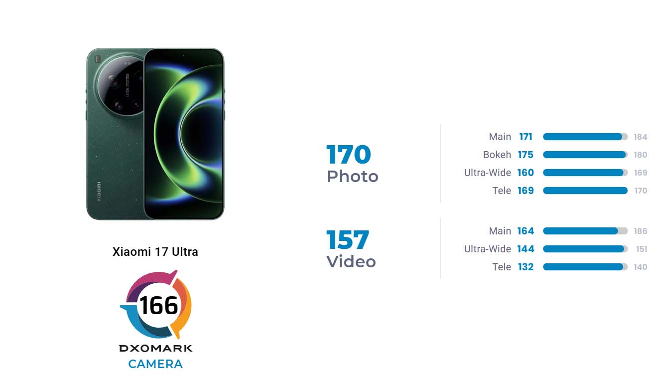 Xiaomi 17 Ultra - już wiemy, jak ocenił go DXOMARK