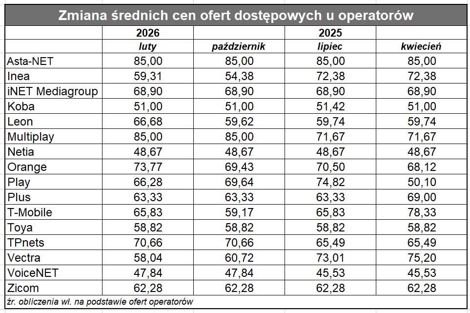 TELKO.IN: oto średnia cena internetu stacjonarnego w Polsce