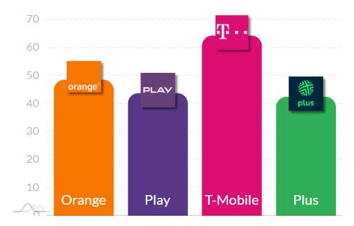 Początek roku w sieciach komórkowych: 5G i LTE – wyniki pomiarów