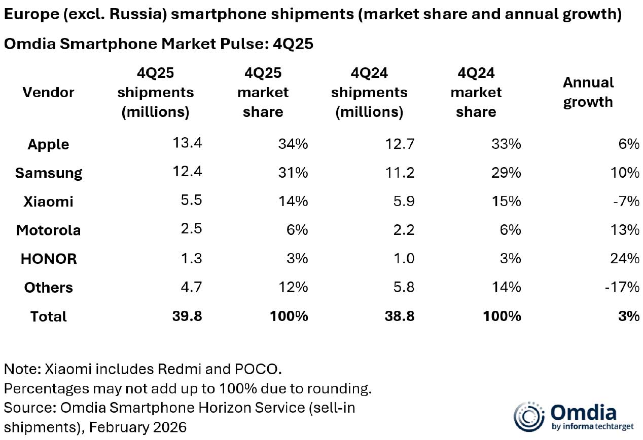 Oto najczęściej kupowane smartfony w Europie w 2025 roku – liderem jest Samsung z serii A