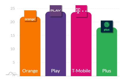 Początek roku w sieciach komórkowych: 5G i LTE – wyniki pomiarów