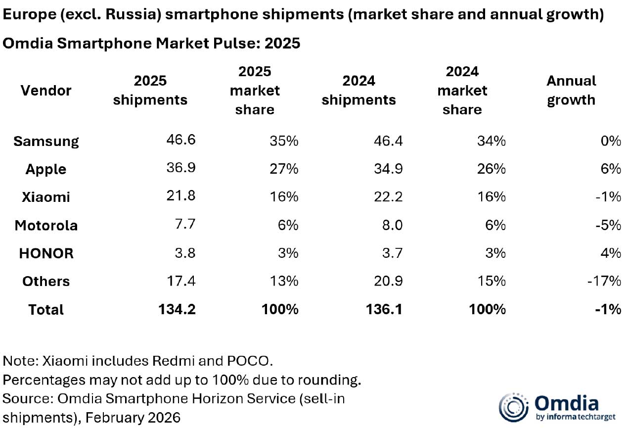Oto najczęściej kupowane smartfony w Europie w 2025 roku – liderem jest Samsung z serii A
