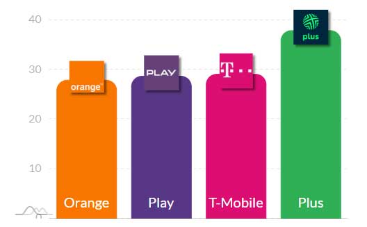 Początek roku w sieciach komórkowych: 5G i LTE – wyniki pomiarów