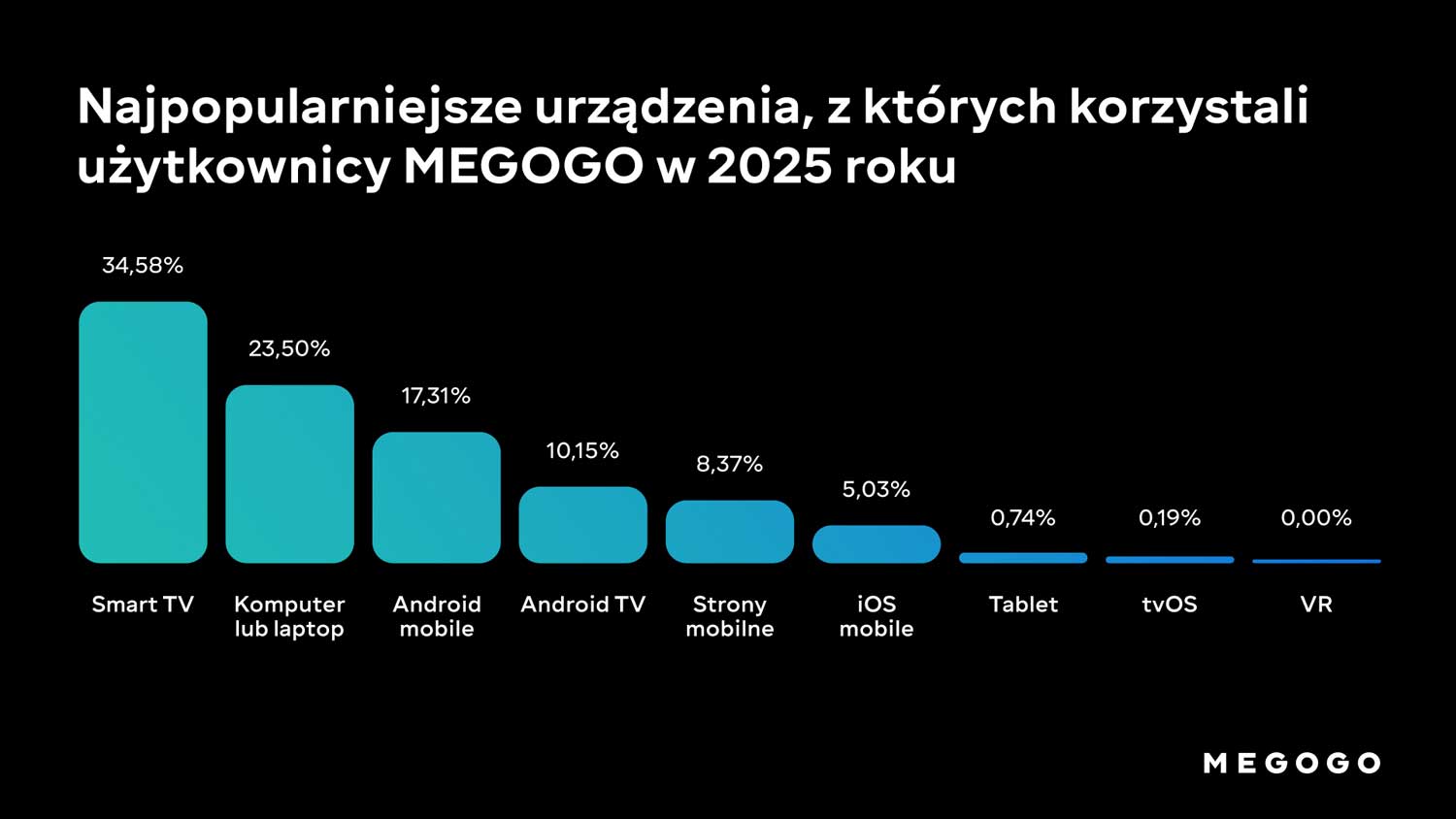 Polacy odchodzą od TV, rośnie YouTube i streaming - dane za 2025 rok