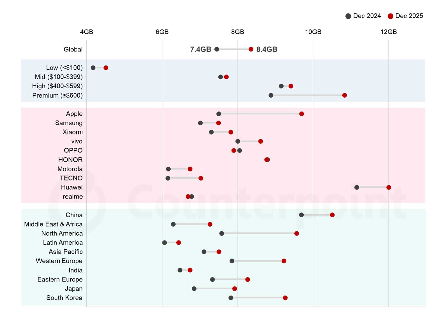 Średnia pamięć DRAM w smartfonach na świecie osiągnie rekordowe 8,4 GB w 2025 r. Niedobory pamięci będą hamować wzrost