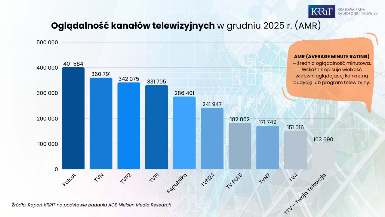 Oglądalność stacji w grudniu 2025: zmiany na podium