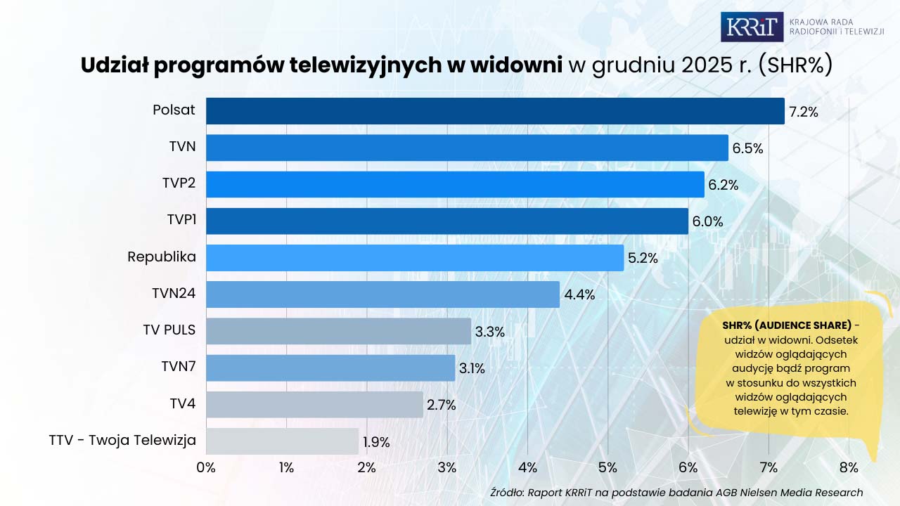 Oglądalność stacji w grudniu 2025: zmiany na podium